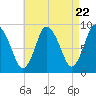 Sandy Neck Colony tide chart for Monday, April 22, 2024