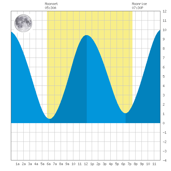 Sandy Neck Colony tide chart for Tuesday, April 23, 2024
