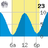 Sandy Neck Colony tide chart for Tuesday, April 23, 2024