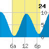 Sandy Neck Colony tide chart for Wednesday, April 24, 2024