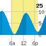 Sandy Neck Colony tide chart for Thursday, April 25, 2024