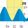 Sandy Neck Colony tide chart for Monday, April 29, 2024