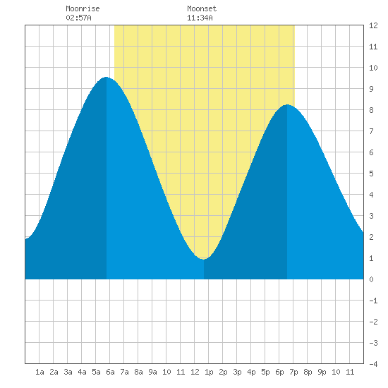 Sandy Neck Colony tide chart for Tuesday, April 2, 2024