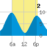 Sandy Neck Colony tide chart for Tuesday, April 2, 2024