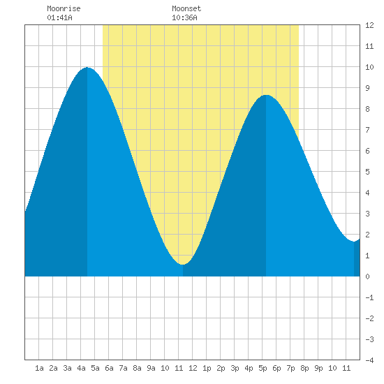 Sandy Neck Colony tide chart for Tuesday, April 30, 2024