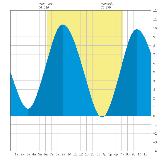 Sandy Neck Colony tide chart for Friday, April 5, 2024