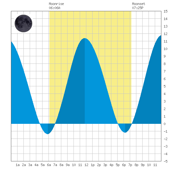 Sandy Neck Colony tide chart for Monday, April 8, 2024