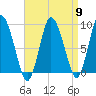 Sandy Neck Colony tide chart for Tuesday, April 9, 2024