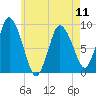 Sandy Neck Colony tide chart for Saturday, May 11, 2024