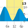 Sandy Neck Colony tide chart for Monday, May 13, 2024