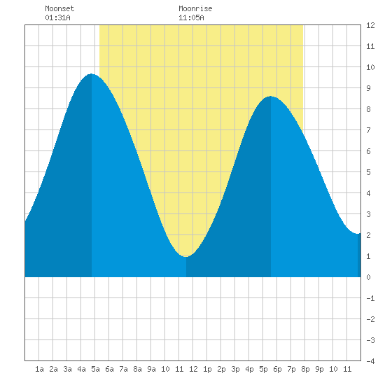Sandy Neck Colony tide chart for Tuesday, May 14, 2024