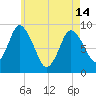 Sandy Neck Colony tide chart for Tuesday, May 14, 2024