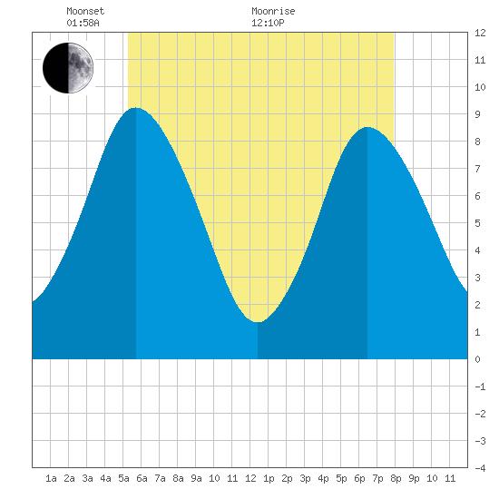 Sandy Neck Colony tide chart for Wednesday, May 15, 2024
