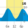 Sandy Neck Colony tide chart for Thursday, May 16, 2024
