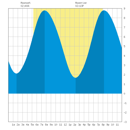 Sandy Neck Colony tide chart for Friday, May 17, 2024