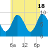 Sandy Neck Colony tide chart for Saturday, May 18, 2024