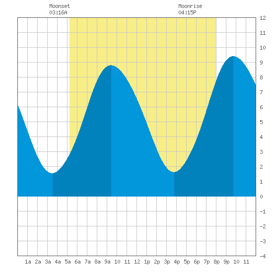 Sandy Neck Colony tide chart for Sunday, May 19, 2024