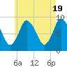 Sandy Neck Colony tide chart for Sunday, May 19, 2024