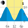 Sandy Neck Colony tide chart for Wednesday, May 1, 2024