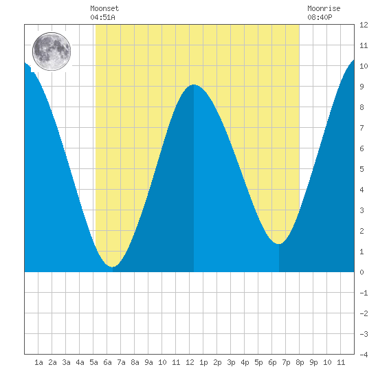 Sandy Neck Colony tide chart for Thursday, May 23, 2024