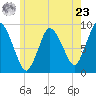Sandy Neck Colony tide chart for Thursday, May 23, 2024