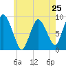 Sandy Neck Colony tide chart for Saturday, May 25, 2024