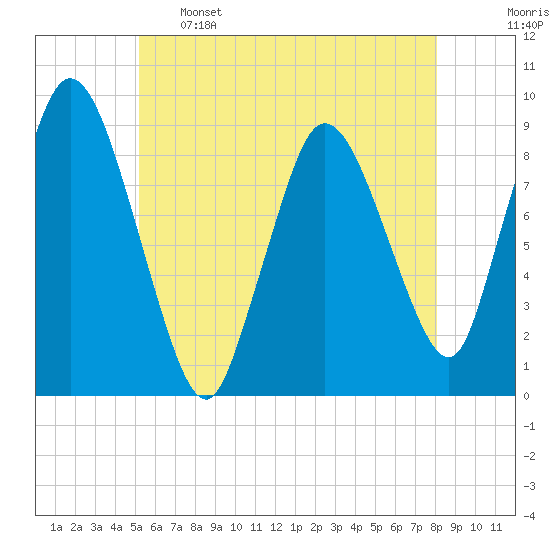 Sandy Neck Colony tide chart for Sunday, May 26, 2024