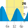Sandy Neck Colony tide chart for Sunday, May 26, 2024