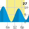 Sandy Neck Colony tide chart for Monday, May 27, 2024