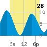 Sandy Neck Colony tide chart for Tuesday, May 28, 2024