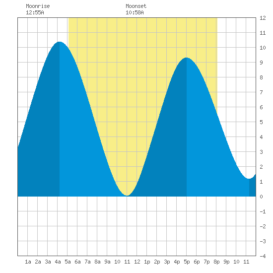 Sandy Neck Colony tide chart for Wednesday, May 29, 2024