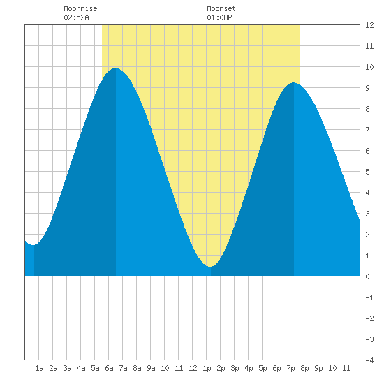 Sandy Neck Colony tide chart for Thursday, May 2, 2024