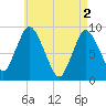 Sandy Neck Colony tide chart for Thursday, May 2, 2024