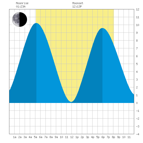 Sandy Neck Colony tide chart for Thursday, May 30, 2024