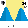 Sandy Neck Colony tide chart for Thursday, May 30, 2024