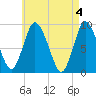Sandy Neck Colony tide chart for Saturday, May 4, 2024