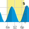 Sandy Neck Colony tide chart for Sunday, May 5, 2024