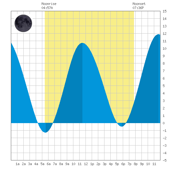 Sandy Neck Colony tide chart for Tuesday, May 7, 2024