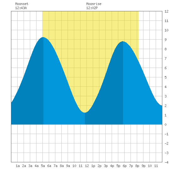 Sandy Neck Colony tide chart for Thursday, June 13, 2024