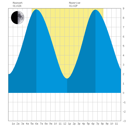 Sandy Neck Colony tide chart for Friday, June 14, 2024