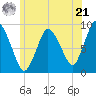 Sandy Neck Colony tide chart for Friday, June 21, 2024