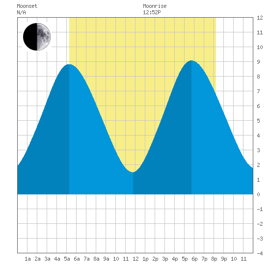 Sandy Neck Colony tide chart for Saturday, July 13, 2024