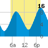 Sandy Neck Colony tide chart for Tuesday, July 16, 2024