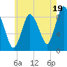 Sandy Neck Colony tide chart for Friday, July 19, 2024