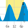 Sandy Neck Colony tide chart for Monday, July 1, 2024