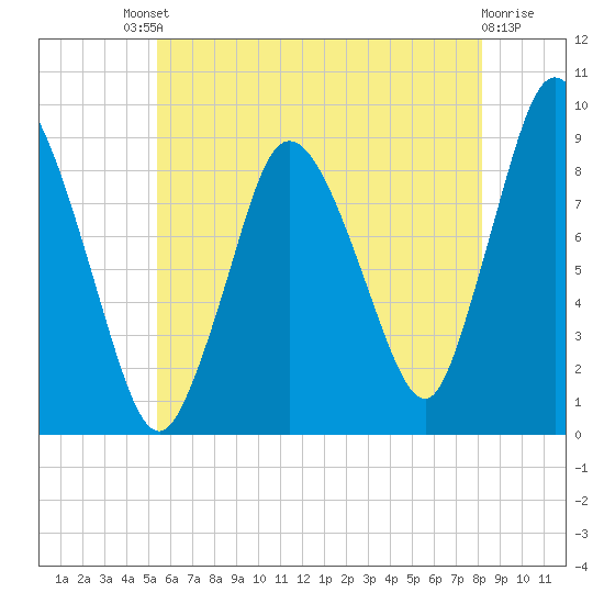 Sandy Neck Colony tide chart for Saturday, July 20, 2024