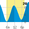 Sandy Neck Colony tide chart for Saturday, July 20, 2024