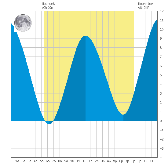 Sandy Neck Colony tide chart for Sunday, July 21, 2024