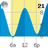 Sandy Neck Colony tide chart for Sunday, July 21, 2024