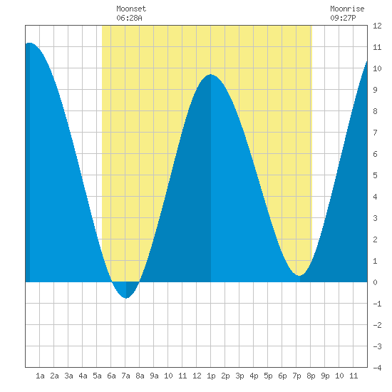 Sandy Neck Colony tide chart for Monday, July 22, 2024